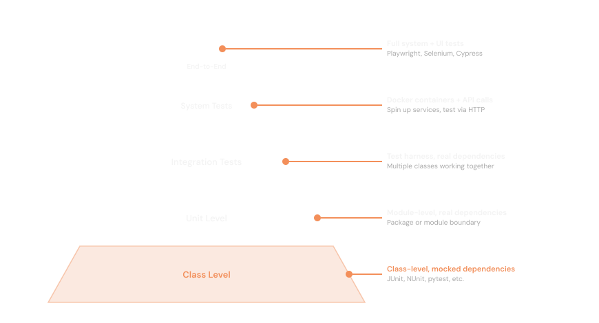 The classic test triangle showing four layers: Unit Tests at the bottom, two levels of Integration Tests in the middle, and System Tests at the top