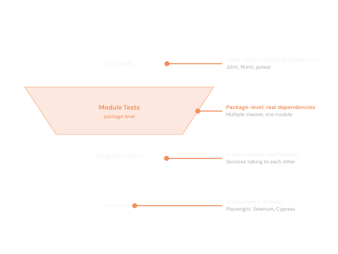 Side-by-side comparison of the classic triangle (wide base of unit tests) vs the diamond (wide middle of module tests)