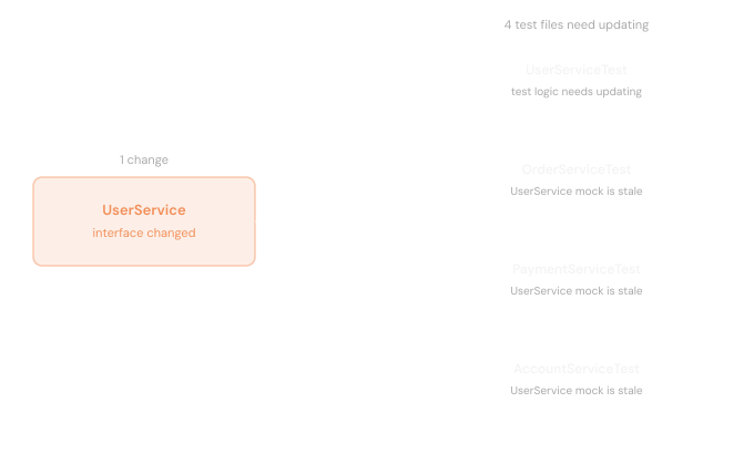 A diagram showing one UserService change fanning out to four test files that all need updating